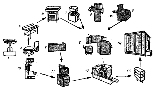 Технологическая схема производства пельменей, вареников, капеллетти и равиоли