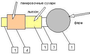 линия по производству котлет